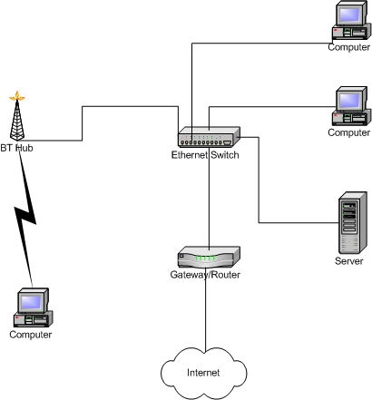 picture of network